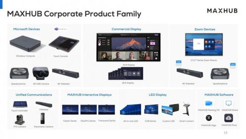 連續(xù)七年行業(yè)第一，MAXHUB 2023全年市占率達(dá)29.5%，銷售表現(xiàn)強(qiáng)勁